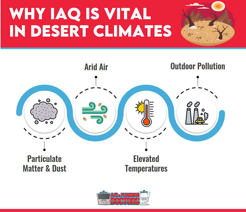 iaq vital in desert climates