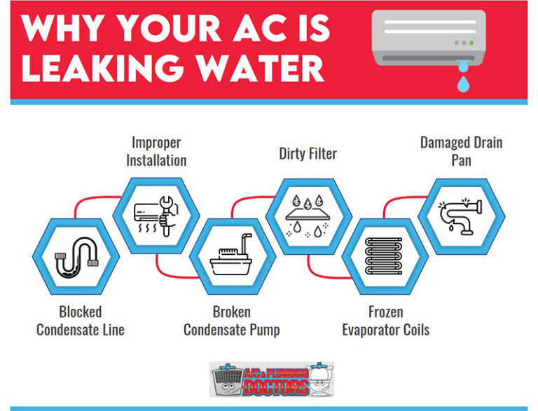 Why Your Home's AC Unit Might Be Leaking Water | A/C Doctor